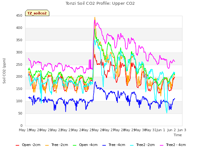 plot of Tonzi Soil CO2 Profile: Upper CO2