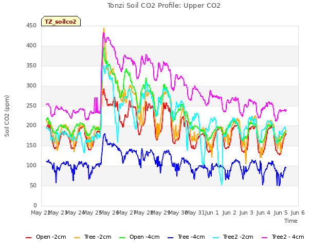 plot of Tonzi Soil CO2 Profile: Upper CO2