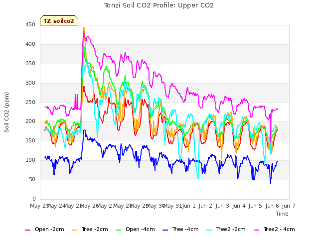 plot of Tonzi Soil CO2 Profile: Upper CO2