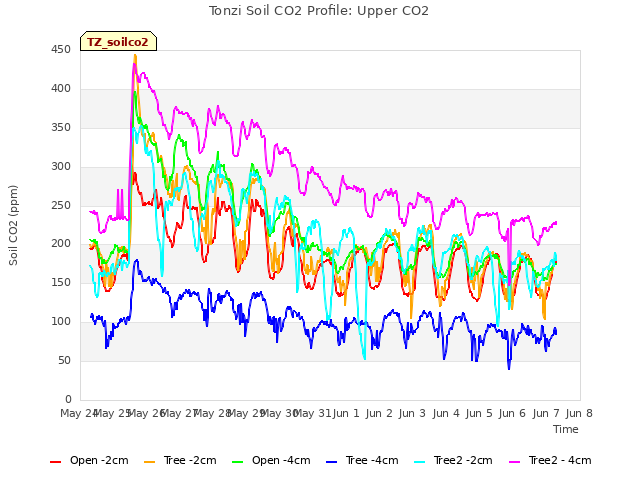 plot of Tonzi Soil CO2 Profile: Upper CO2