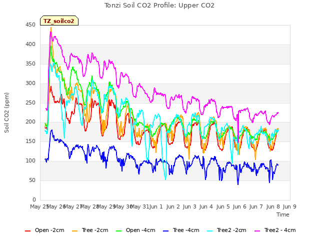 plot of Tonzi Soil CO2 Profile: Upper CO2