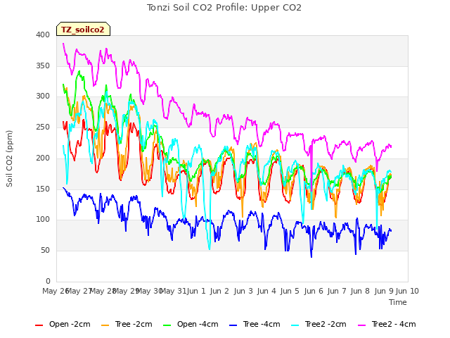 plot of Tonzi Soil CO2 Profile: Upper CO2