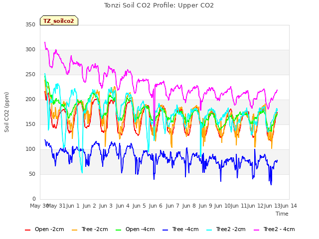 plot of Tonzi Soil CO2 Profile: Upper CO2