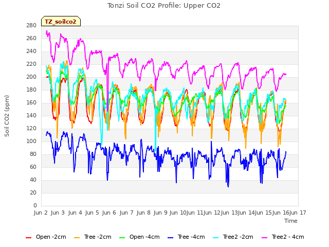 plot of Tonzi Soil CO2 Profile: Upper CO2