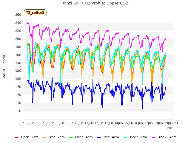 plot of Tonzi Soil CO2 Profile: Upper CO2