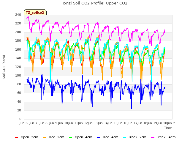 plot of Tonzi Soil CO2 Profile: Upper CO2