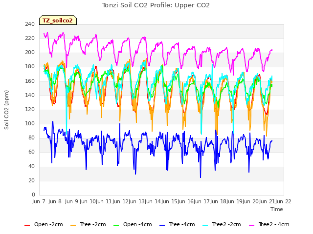 plot of Tonzi Soil CO2 Profile: Upper CO2