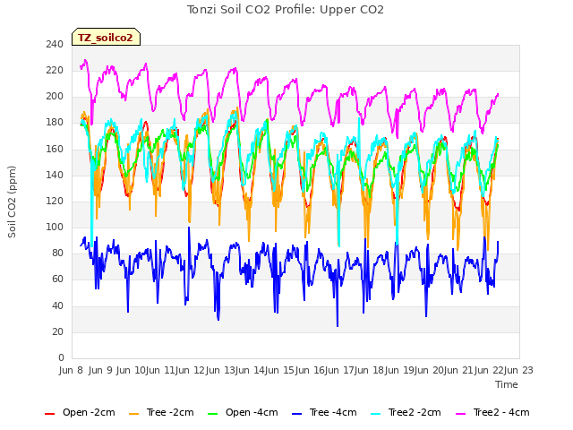 plot of Tonzi Soil CO2 Profile: Upper CO2