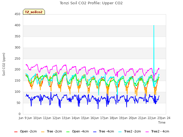 plot of Tonzi Soil CO2 Profile: Upper CO2