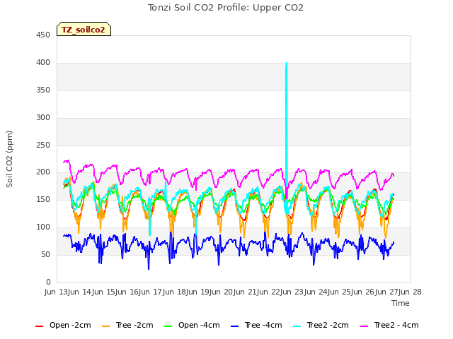 plot of Tonzi Soil CO2 Profile: Upper CO2