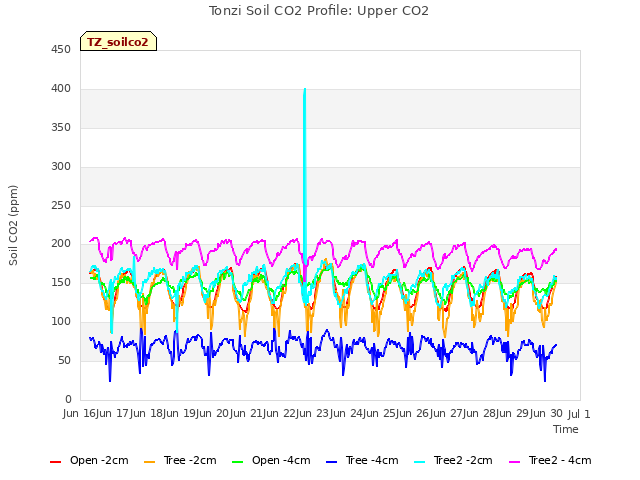 plot of Tonzi Soil CO2 Profile: Upper CO2