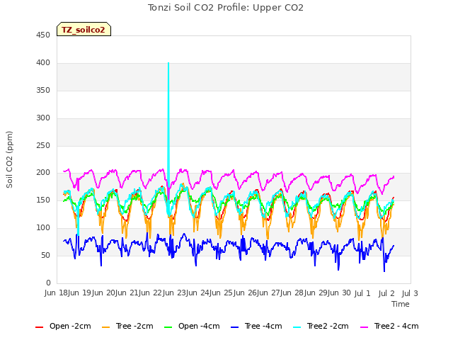 plot of Tonzi Soil CO2 Profile: Upper CO2