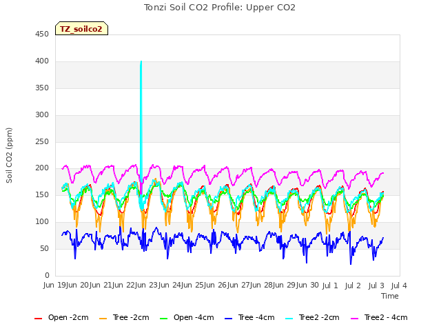 plot of Tonzi Soil CO2 Profile: Upper CO2