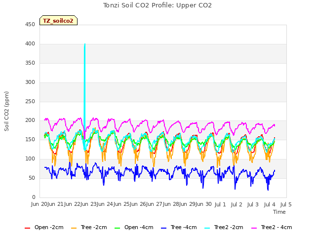 plot of Tonzi Soil CO2 Profile: Upper CO2