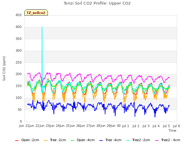 plot of Tonzi Soil CO2 Profile: Upper CO2