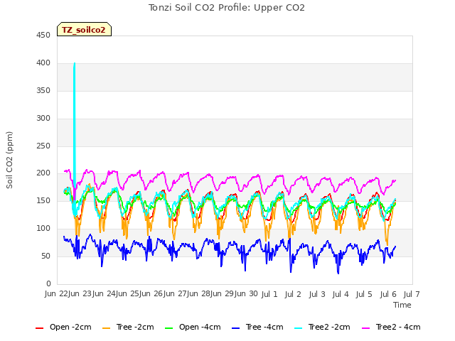 plot of Tonzi Soil CO2 Profile: Upper CO2