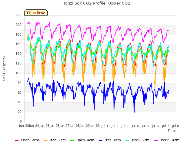 plot of Tonzi Soil CO2 Profile: Upper CO2