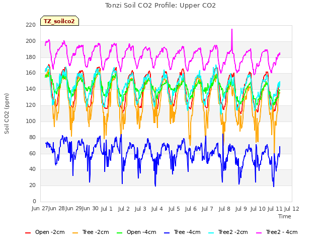 plot of Tonzi Soil CO2 Profile: Upper CO2