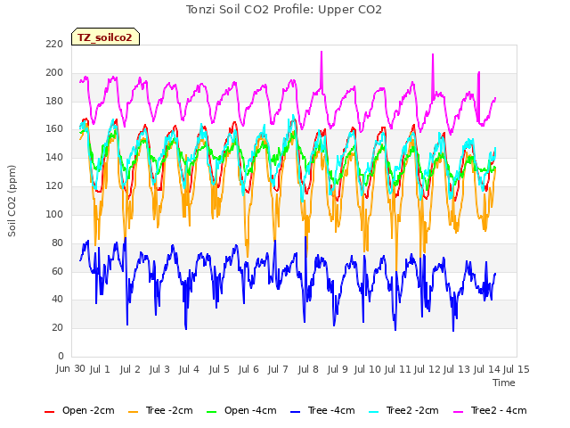 plot of Tonzi Soil CO2 Profile: Upper CO2