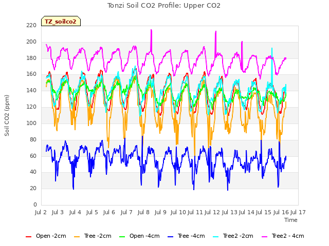 plot of Tonzi Soil CO2 Profile: Upper CO2