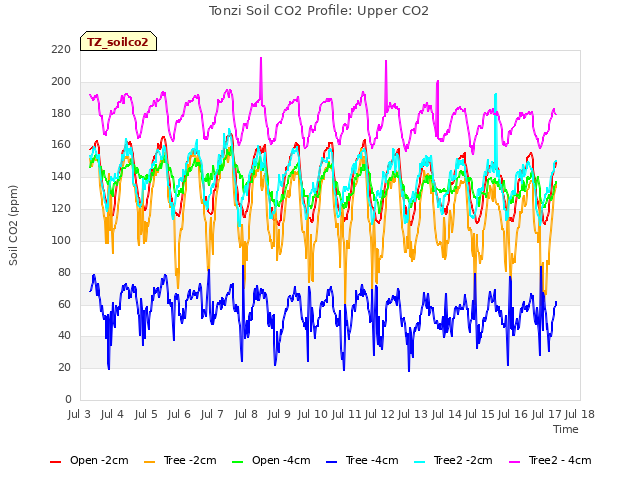 plot of Tonzi Soil CO2 Profile: Upper CO2