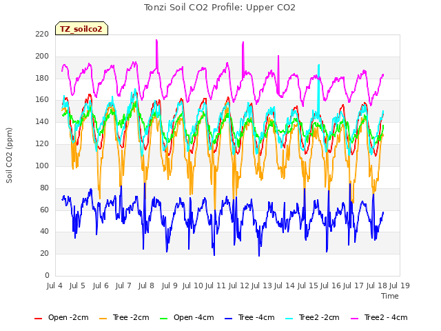 plot of Tonzi Soil CO2 Profile: Upper CO2