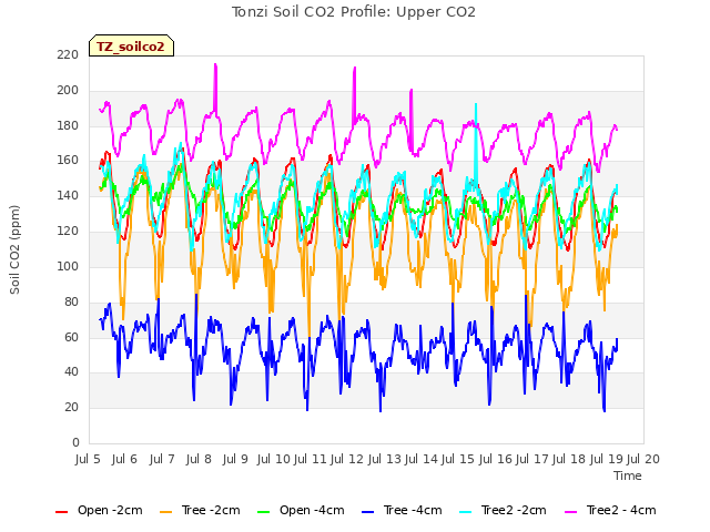 plot of Tonzi Soil CO2 Profile: Upper CO2