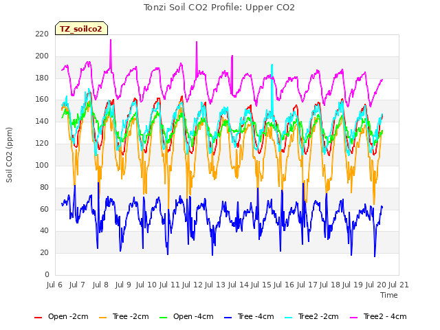 plot of Tonzi Soil CO2 Profile: Upper CO2