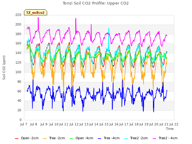 plot of Tonzi Soil CO2 Profile: Upper CO2