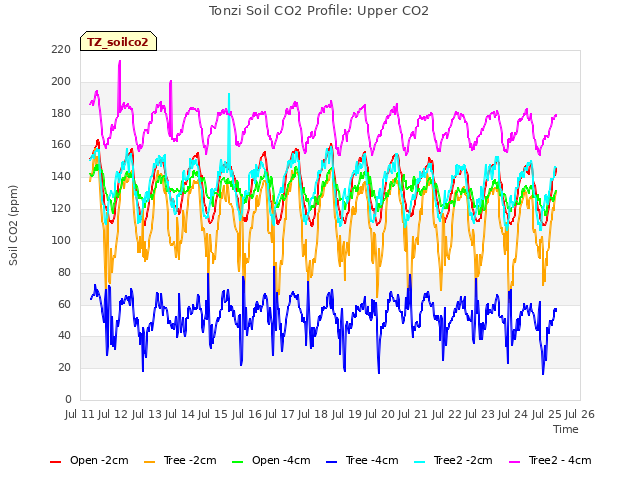 plot of Tonzi Soil CO2 Profile: Upper CO2