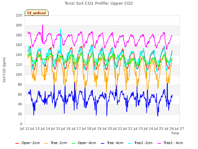 plot of Tonzi Soil CO2 Profile: Upper CO2