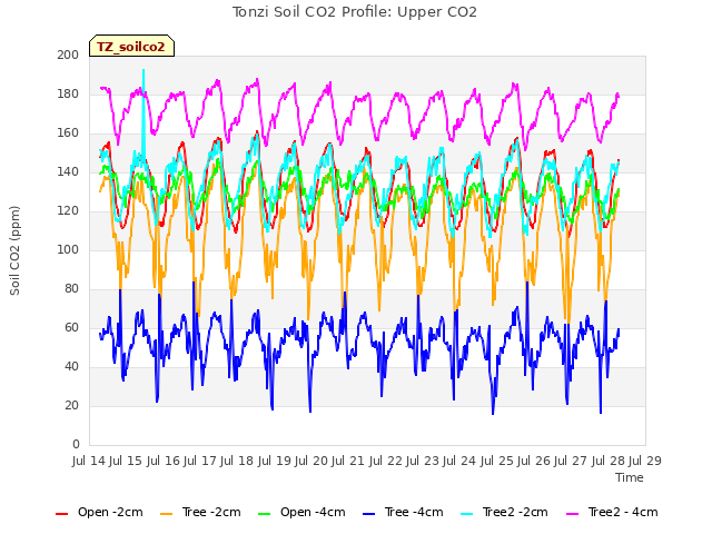 plot of Tonzi Soil CO2 Profile: Upper CO2