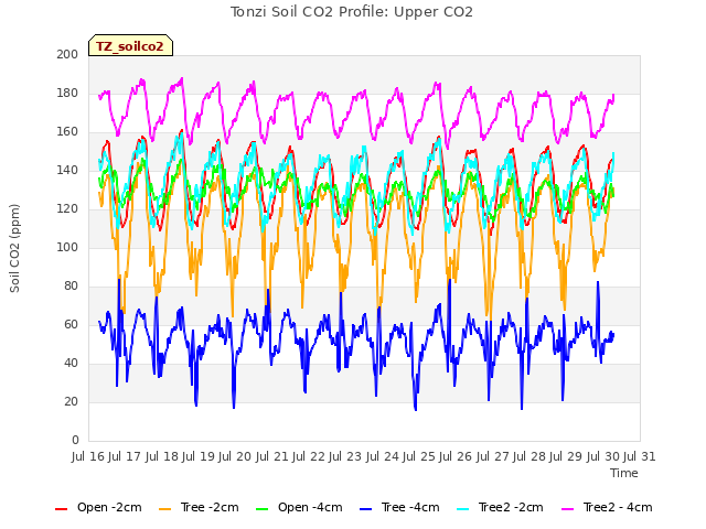 plot of Tonzi Soil CO2 Profile: Upper CO2