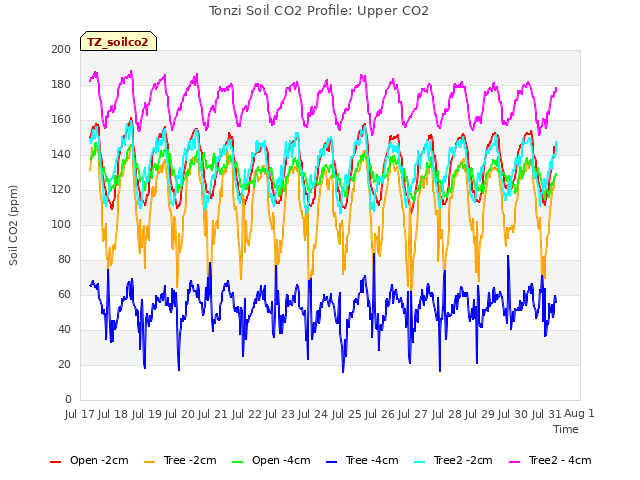 plot of Tonzi Soil CO2 Profile: Upper CO2