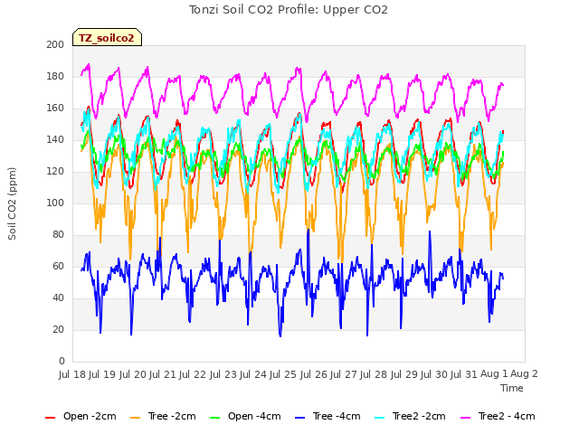 plot of Tonzi Soil CO2 Profile: Upper CO2