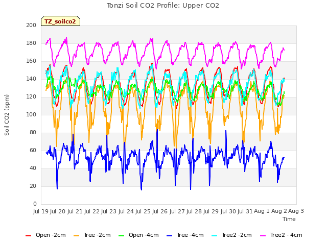 plot of Tonzi Soil CO2 Profile: Upper CO2