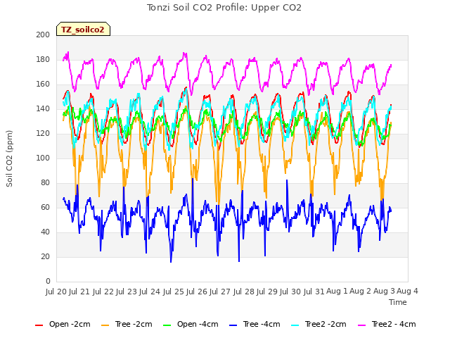 plot of Tonzi Soil CO2 Profile: Upper CO2