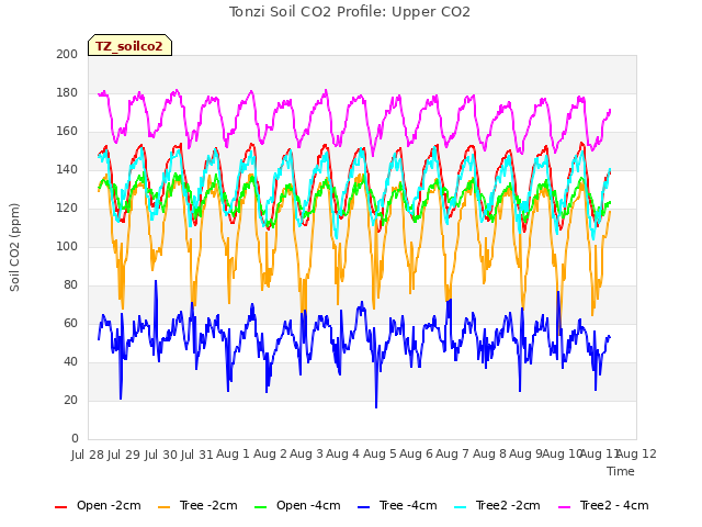 plot of Tonzi Soil CO2 Profile: Upper CO2