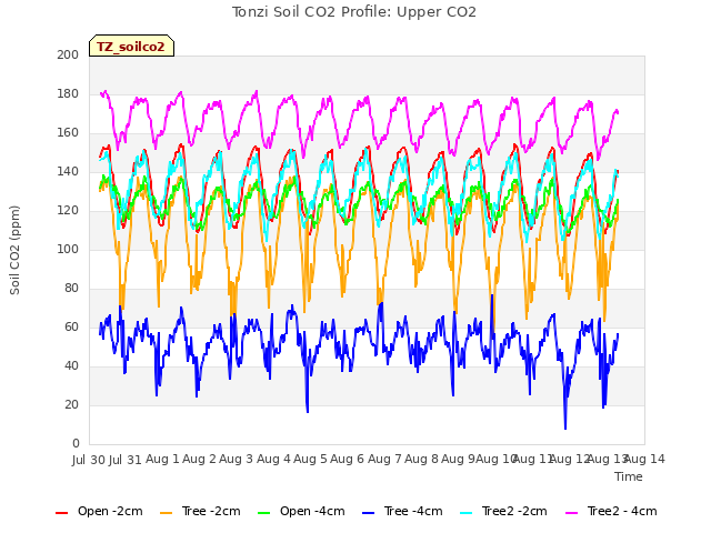 plot of Tonzi Soil CO2 Profile: Upper CO2