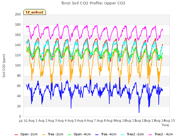 plot of Tonzi Soil CO2 Profile: Upper CO2