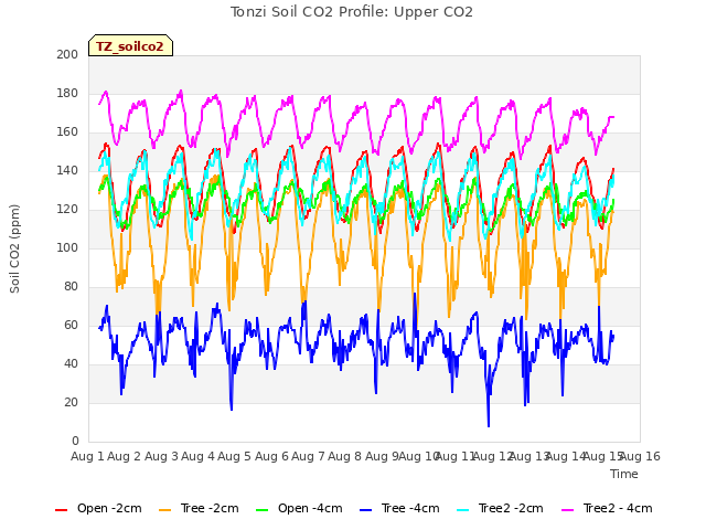 plot of Tonzi Soil CO2 Profile: Upper CO2