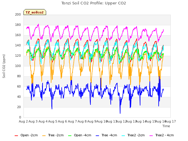 plot of Tonzi Soil CO2 Profile: Upper CO2