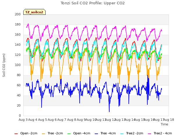 plot of Tonzi Soil CO2 Profile: Upper CO2