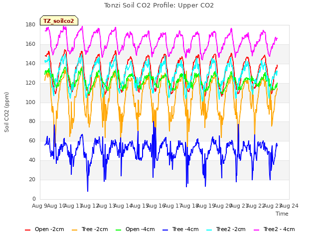 plot of Tonzi Soil CO2 Profile: Upper CO2