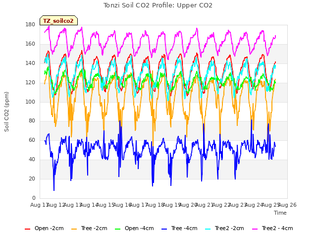 plot of Tonzi Soil CO2 Profile: Upper CO2