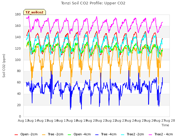 plot of Tonzi Soil CO2 Profile: Upper CO2