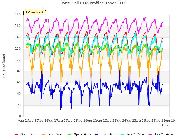 plot of Tonzi Soil CO2 Profile: Upper CO2