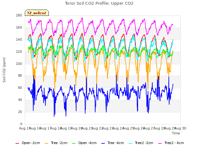 plot of Tonzi Soil CO2 Profile: Upper CO2