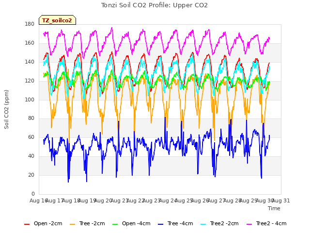 plot of Tonzi Soil CO2 Profile: Upper CO2