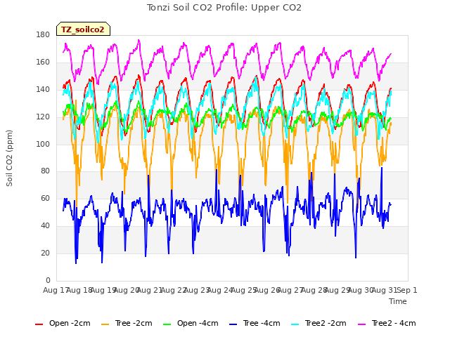 plot of Tonzi Soil CO2 Profile: Upper CO2